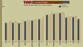 Image of of TWR's Lumber Graph