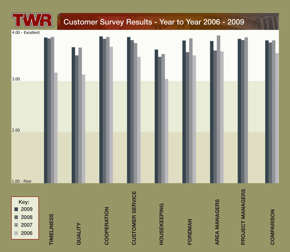 TWR Customer Survey Results 2006 -209