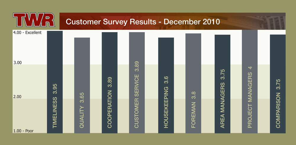 TWR Customer Survey Results 2010