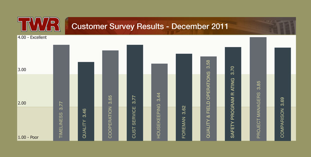 TWR Customer Survey Results 2011
