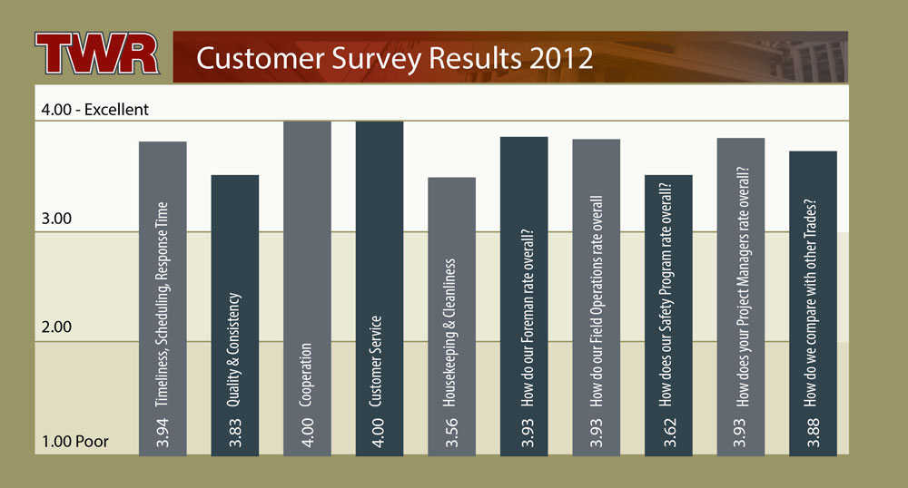 TWR Customer Survey Results 2012